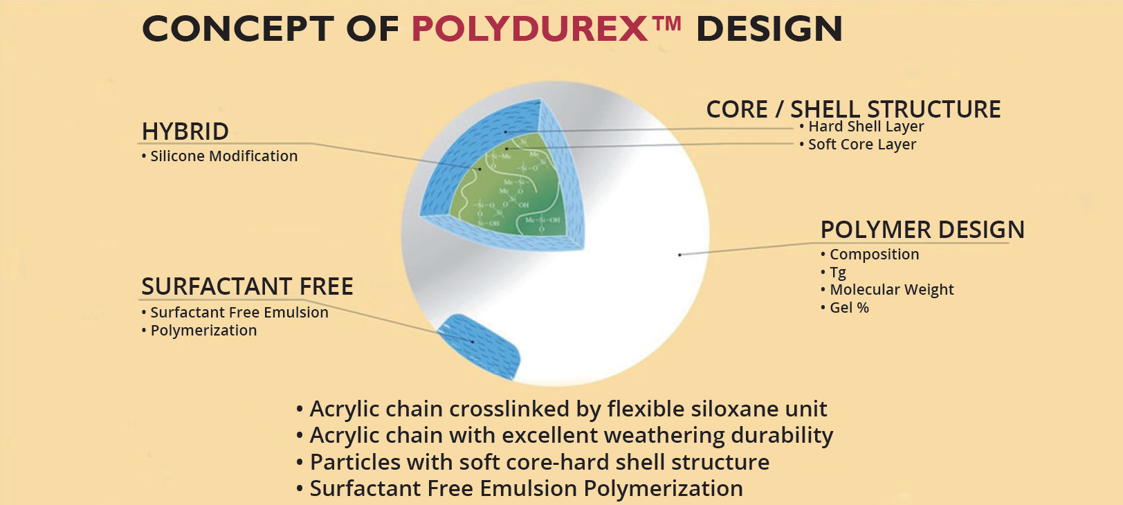 how does polydurex work